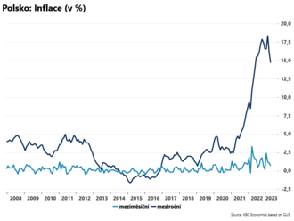 Polská inflace klesla na 0,7 % meziměsíčně a 14,7 % meziročně