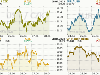 EUR mírně roste po poklesu CPI v Německu