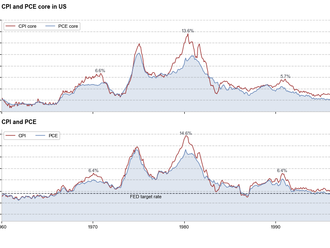 Americký cenový index PCE vzrostl více, než se čekalo