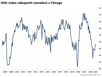 Index nákupních manažerů z Chicaga vzrostl  