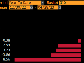 CHFJPY je nejvýše od roku 1979. Pár CHFJPY dnes zaznamenává téměř 1,8% nárůst a dosáhl nejvyšších úrovní od roku 1979.