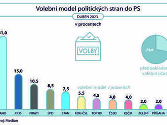 Nejsilnější voličské preferenci si drží ANO, od března ale klesly na 31 pct