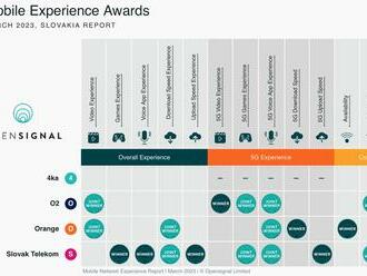 Telekom získal v teste kvality sietí najviac ocenení