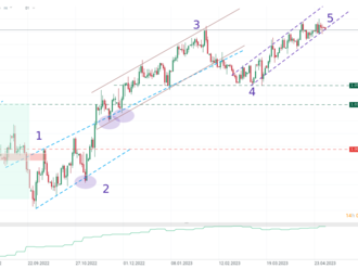 EURUSD   - Graf dne. EURUSD zaznamenal poměrně dramatický obrat koncem roku 2022, kdy se ukázalo, že energetická krize v Evropě byla mírnější, než se očekávalo.