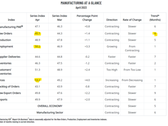 Výrobní ISM index z USA za duben roste