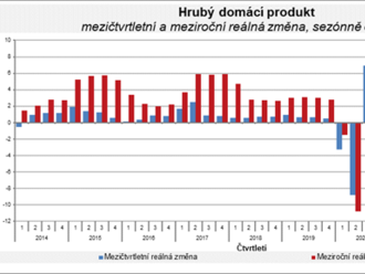 Předběžný odhad HDP - 1. čtvrtletí 2023: HDP vzrostl mezičtvrtletně o 0,1 %, meziročně klesl o 0,2 %