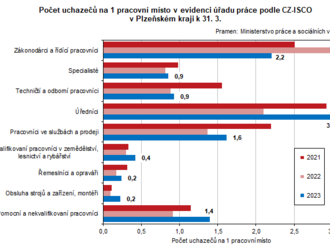 Počet pracovních míst se v kraji meziročně snížil - nízká nezaměstnanost v Plzeňském kraji neodstranila nedostatky některých chybějících profesí na trhu práce