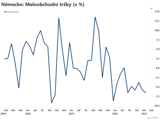 Tržby v Německu dál klesají