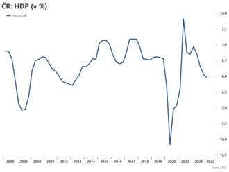Česká ekonomika mezičtvrtletně vzrostla