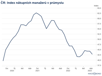 ČR: Index ISM v průmyslu klesl