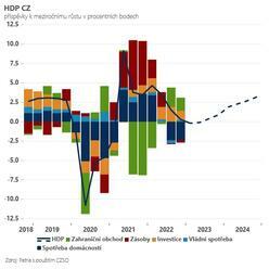 Česká ekonomika je venku z recese