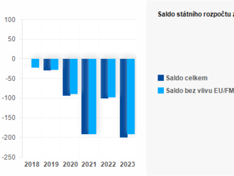 Plnění státního rozpočtu ČR za duben 2023 - Hospodaření státního rozpočtu skončilo na konci dubna deficitem ve výši 200,0 mld. Kč