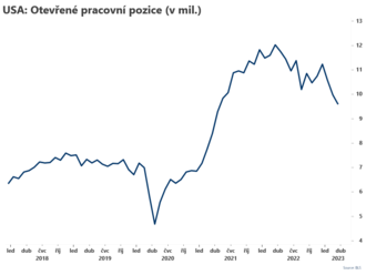 Počet otevřených pracovních pozic klesl  