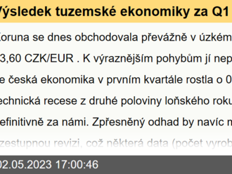 Výsledek tuzemské ekonomiky za Q1 korunu nerozhýbal  