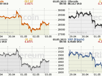 Bitcoin se propadá k $28k USD, je to příležitost koupit Love Hate Inu?