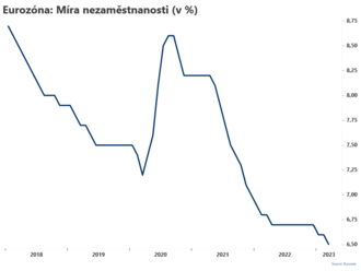 Nezaměstnanost v eurozóně klesla  