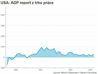 Počet pracovních míst podle ADP reportu vzrostl  