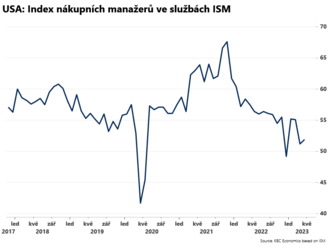 Index ISM ve službách vzrostl  