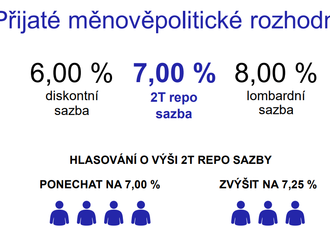 ČNB odhlasovala stabilní sazby s překvapivě těsným poměrem hlasů  