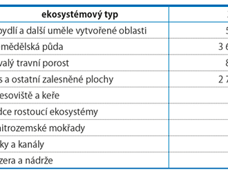 Statistika ekosystémů - nový statistický nástroj umožní monitorovat kondici přírodního kapitálu v rámci jednotlivých států i celé Evropy