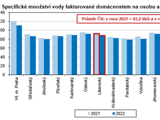 Vodovody a kanalizace v Libereckém kraji v roce 2022 - cena vody za 1 m3 se v Libereckém kraji ve srovnání s rokem 2021 zvýšila o 3,20 Kč   na 51,30 Kč  