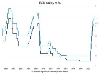 ECB zvýšila sazby podle očekávání  