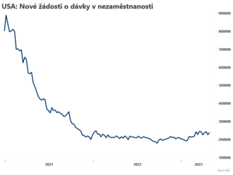 USA: Počet žádostí o dávky v nezaměstnanosti stoupl  