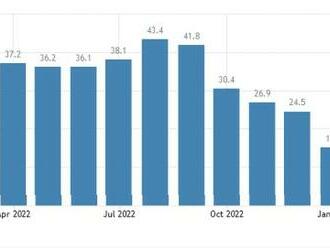EMU: PPI inflace dále slábne