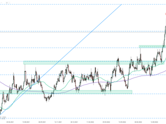 USDCAD   - Graf dne