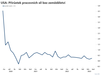 Přírůstek pracovních sil mimo zemědělství vzrostl