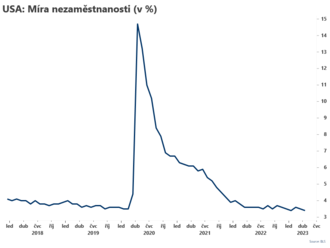 Míra nezaměstnanosti neočekávaně klesla