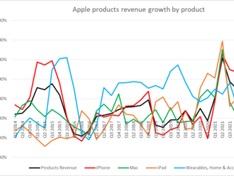 Apple   - Akcie týdne. Společnost Apple oznámila své výsledky ve středu po uzavření trhu