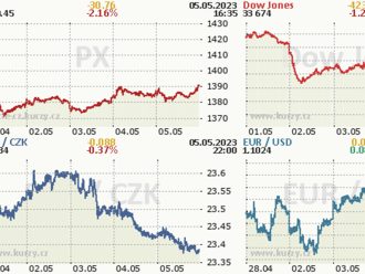 5. května: Tohle potřebujete vědět   o pátečním obchodování na Wall Street