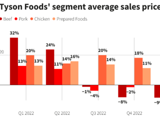 Tyson Foods ztrácí 15 % s překvapivou ztrátou a 