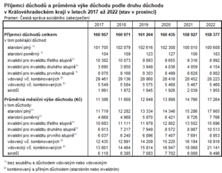 Důchody v Královéhradeckém kraji v roce 2022 - důchod pobíralo 158 377 osob, z toho 133 023 starobní samostatně nebo v kombinaci s pozůstalostním, průměrná výše meziročně vzrostla o 2 619 Kč na 17 905 Kč