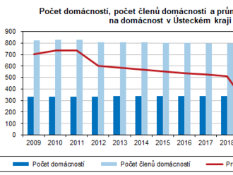 Příjmy a životní podmínky domácností v Ústeckém kraji v roce 2022 - celkem 342,2 tisíce domácností s průměrným početem členů na domácnost 2,26