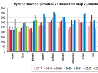 Stavební povolení v Libereckém kraji v 1. čtvrtletí 2023 - pokles počtu vydaných stavebních povolení o 17,1 %, nárůst orientační hodnoty staveb o 42,5 %.