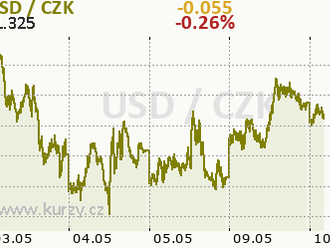 Eurodolar včera propadl pod 1,10