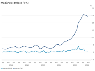 Maďarská inflace viditelně poklesla
