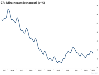 Nezaměstnanost klesla podle očekávání