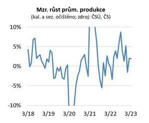 Březnový růst průmyslu je méně slibný, než se zdá. Stavebnictví se o 