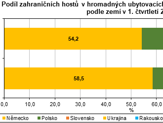 V 1. čtvrtletí 2023 se v Libereckém kraji ubytovalo přes 242 tis. hostů a téměř 80 % představovali hosté domácí, počet přenocování dosáhl téměř 800 tis. nocí