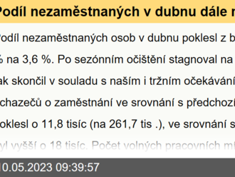 Podíl nezaměstnaných v dubnu dále mírně poklesl  