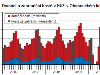 Cestovní ruch v Olomouckém kraji v 1. čtvrtletí 2023 - v hromadných ubytovacích zařízení se ubytovalo za první tři měsíce roku 144,8 tis. hostů z nich 22,1 tisíc bylo návštěvníků z ciziny, nejvíce Slovenska, Polska a Německa