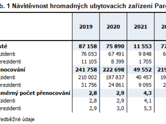 Cestovní ruch v Pardubickém kraji v 1. čtvrtletí 2023 - meziročně vzrostl o téměř 18 % a zároveň byl nejvyšší za posledních dvanáct let