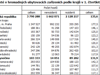 Cestovní ruch na Vysočině v 1. čtvrtletí 2023 – počet zahraničních hostů zůstává ze všech krajů dlouhodobě druhý nejnižší a na úroveň roku 2019 stále ještě nedosáhl