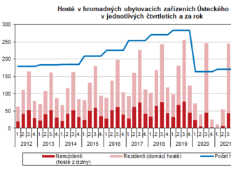 Cestovní ruch v Ústeckém kraji v 1. čtvrtletí 2023 - vzrostl v porovnání se stejným obdobím loňského roku o pětinu, počet přenocování se zvýšil zhruba o 14 %