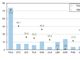 Cestovní ruch ve Středočeském kraji v 1. čtvrtletí 2022 -  meziročně  se zvýšil v hromadných ubytovacích zařízení o 46,1 %, počet přenocování byl vyšší o 37 %