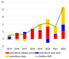 čnBlog – Nerovný dopad inflace na české domácnosti: poznatky z národních účtů