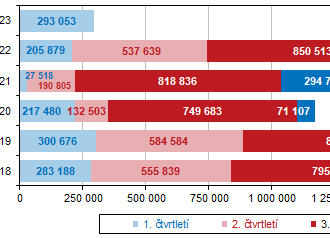 Cestovní ruch v 1. čtvrtletí 2023 v Jihomoravském kraji - ubytovalo se 293,1 tis. hostů a téměř 2/3 z nich byli domácí